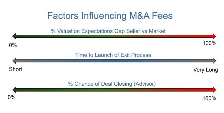 Mergers and Acquisitions Fees