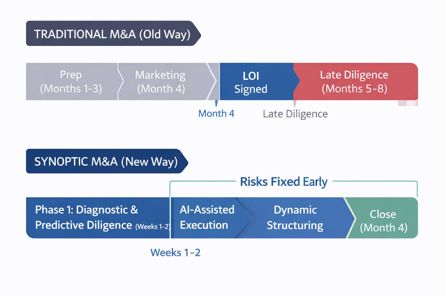 Comparison timeline showing Traditional Linear M&A (6-9 months) versus Synoptic Parallel M&A (3-5 months) with predictive diligence phase highlighted